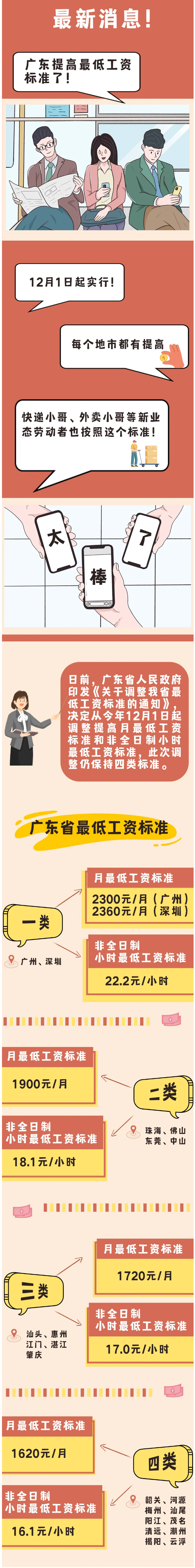 定了！廣東最低工資標準提高！.jpg