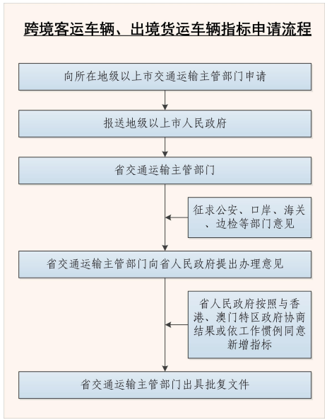 跨境客運車輛、出境貨運車輛指標(biāo)申請流程