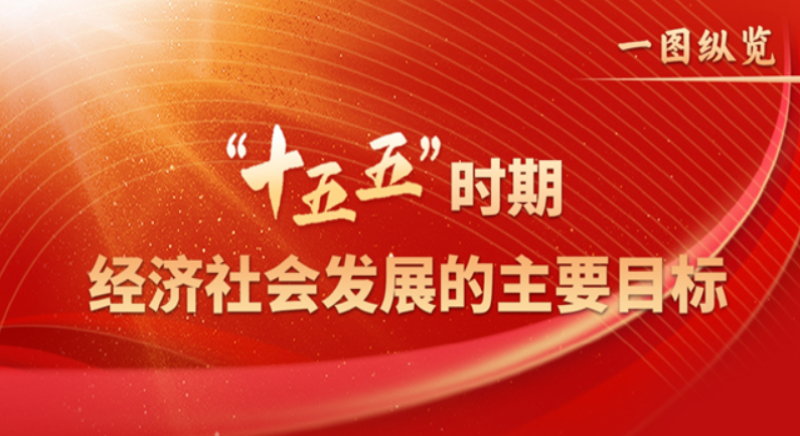 圖表：“十五五”時期經(jīng)濟社會發(fā)展的主要目標